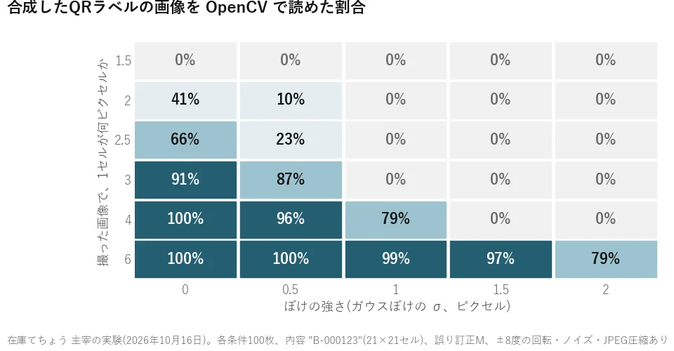 合成したQRラベルの画像をOpenCVで読めた割合の表。1セルが3ピクセルではぼけσ1で0%、4ピクセルで79%、6ピクセルで99%。各条件100枚