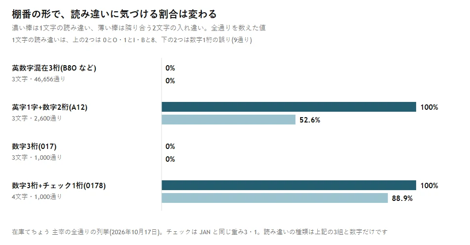 棚番の形ごとに読み違いを見つけられる割合を示す横棒グラフ。英数字混在3桁は0%、英字1字+数字2桁は100%、数字3桁は0%、数字3桁にチェック1桁を付けると100%。隣り合う2文字の入れ違いは0%、52.6%、0%、88.9%