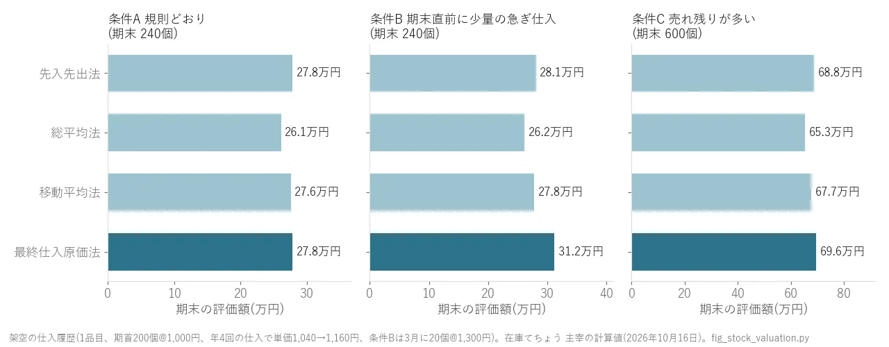 3つの条件で4つの評価方法の期末評価額を比べた横棒グラフ。期末直前に少量の急ぎ仕入をした条件Bでは、先入先出法28.1万円に対し最終仕入原価法31.2万円