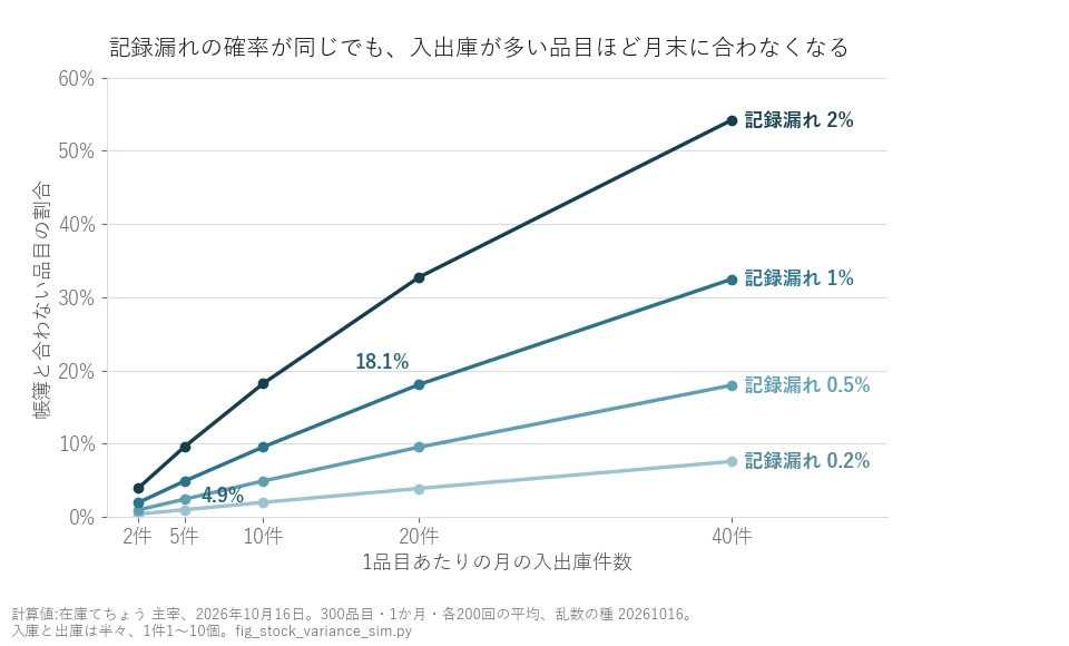 1品目あたりの月の入出庫件数と、帳簿と合わない品目の割合の折れ線グラフ。記録漏れ1%のとき、月5件で4.9%、20件で18.1%、40件で32.4%