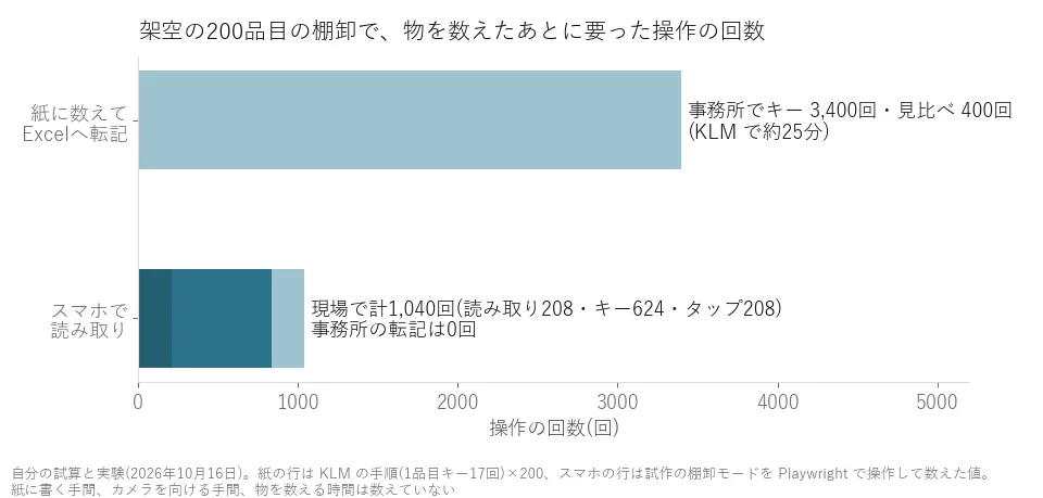 架空の200品目の棚卸で、物を数えたあとに要った操作の回数の比較。紙に数えてExcelへ転記するやり方は事務所でキー3,400回と見比べ400回、スマホで読み取るやり方は現場で読み取り208回・キー624回・タップ208回の計1,040回