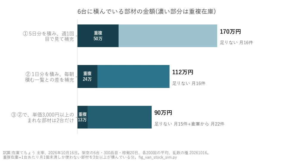 6台の工事車両に積む部材の金額を3つのやり方で比べた横棒グラフ。週1回5日分は約170万円、毎朝差を補充すると約112万円、高い部材を2台に絞ると約90万円(架空データの試算)