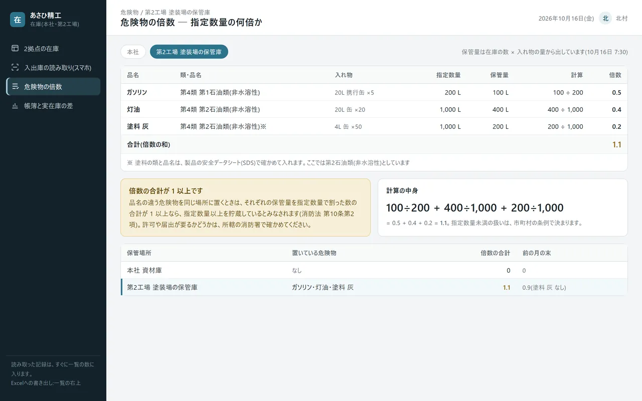 機械部品の卸と小さな加工の導入イメージ。危険物の倍数の表。品名ごとの保管量を指定数量で割り、合計を出す