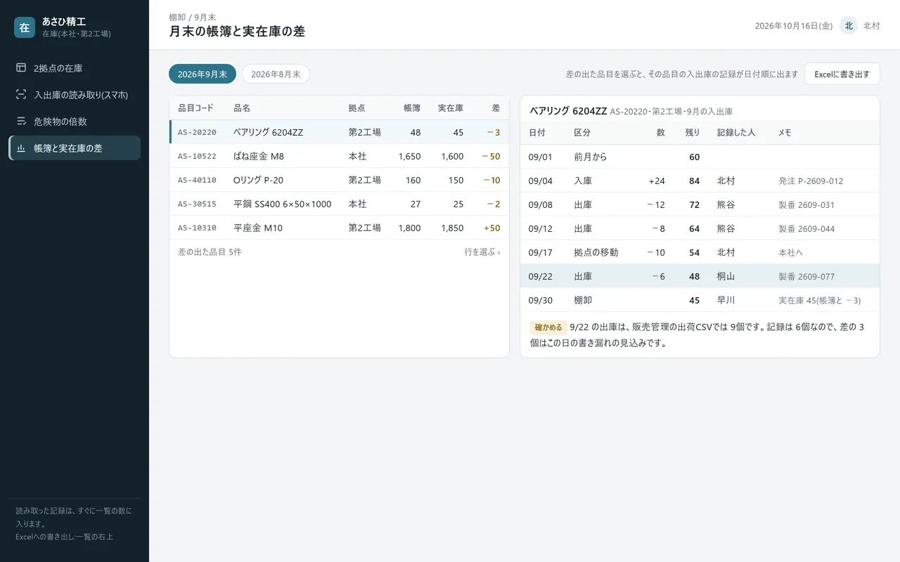 月末の帳簿と実在庫の差。差の出た品目と、入出庫の記録をたどれる