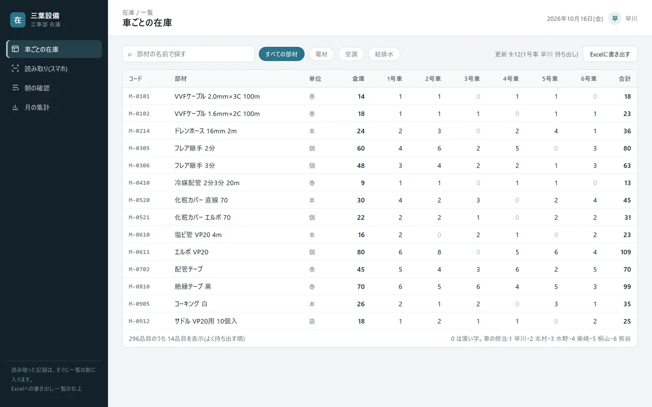 車ごとの在庫一覧の画面。部材ごとに倉庫と1号車〜6号車の数と合計が並び、VVFケーブルやフレア継手を何台が積んでいるかが分かる(架空の会社のデータ)