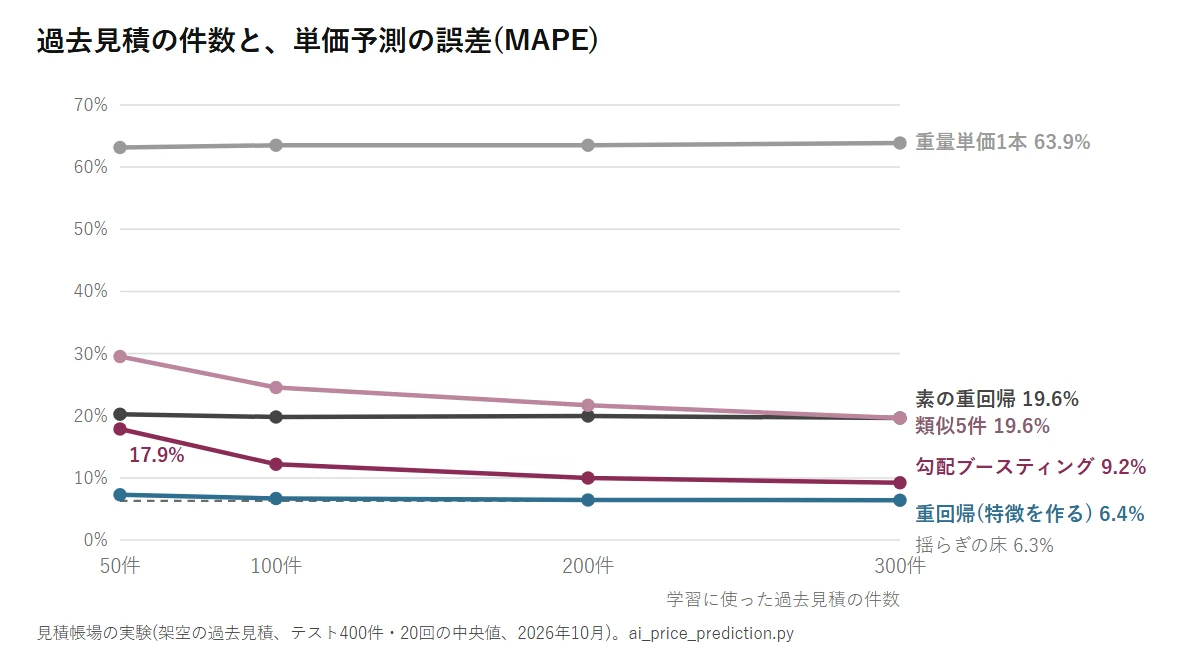 学習に使った過去見積の件数と単価予測の誤差の折れ線グラフ。300件で特徴を作った重回帰6.4%、勾配ブースティング9.2%、素の重回帰と類似5件19.6%、重量単価1本63.9%。勾配ブースティングは50件で17.9%