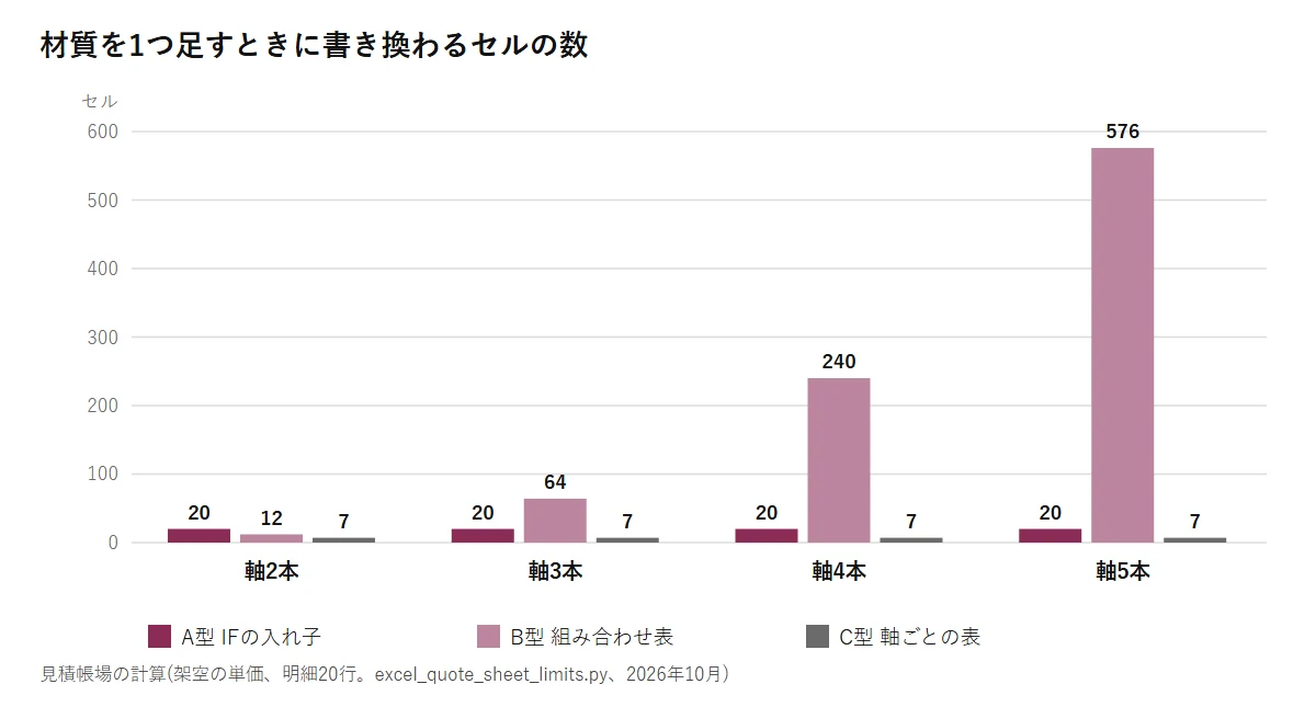 材質を1つ足すときに書き換わるセルの数の棒グラフ。組み合わせ表は軸2本で12、3本で64、4本で240、5本で576。IFの入れ子は20、軸ごとの表は7のまま