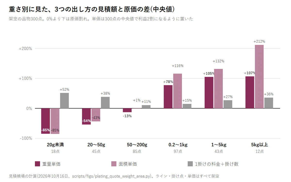 架空の品物300点を重さ別に6つに分け、重量単価・面積単価・1掛けの料金÷掛け数の見積額と原価の差を比べた棒グラフ。20g未満は重量単価−85%、5kg以上は+107%