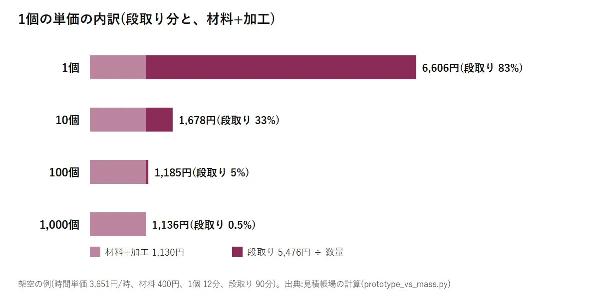 数量ごとの1個の単価の内訳の横棒。1個6,606円のうち段取りが83%、10個1,678円で33%、100個1,185円で5%、1,000個1,136円で0.5%