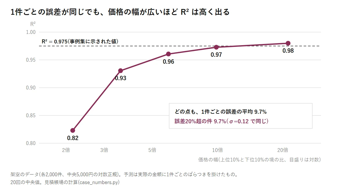 価格の幅とR²の折れ線。1件ごとの誤差の平均9.7%のまま、価格の幅2.1倍でR²0.82、3.6倍で0.93、5.9倍で0.96、9.9倍で0.97、21.2倍で0.98(架空データの計算)