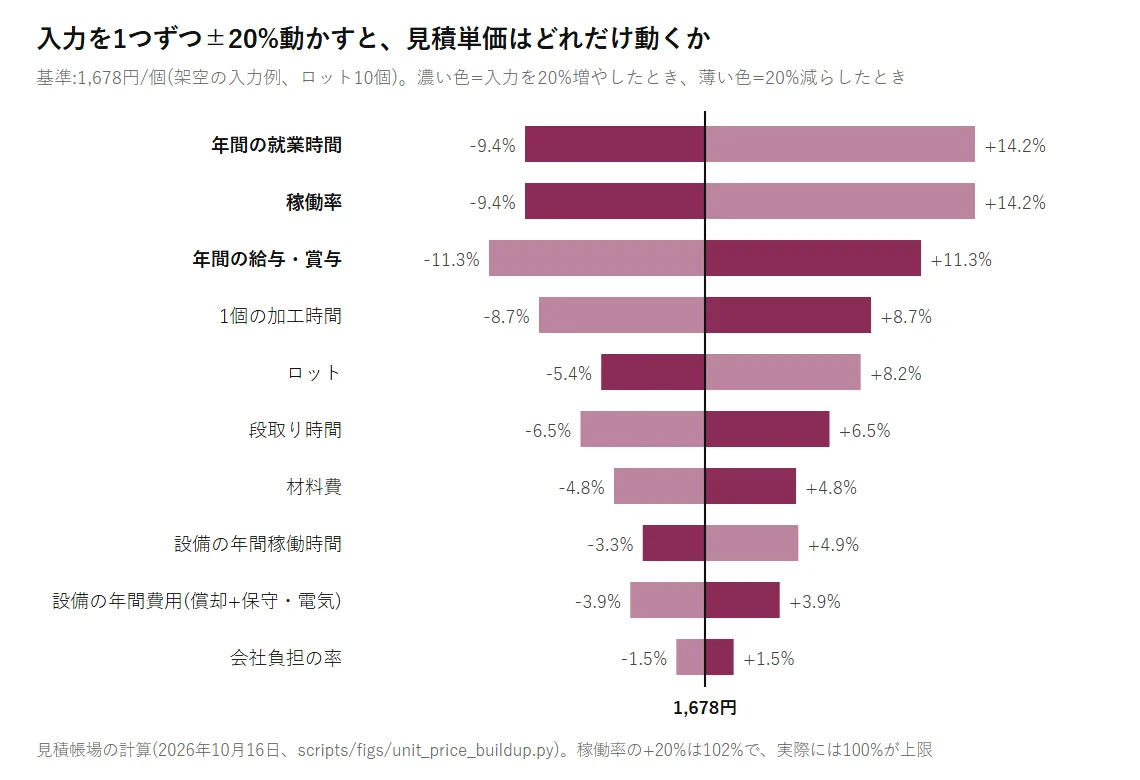 見積単価1,678円/個の架空の例で、10個の入力を1つずつ±20%動かしたときの単価の変化を並べたトルネード図。就業時間と稼働率は−20%で+14.2%、給与は±11.3%、会社負担の率は±1.5%