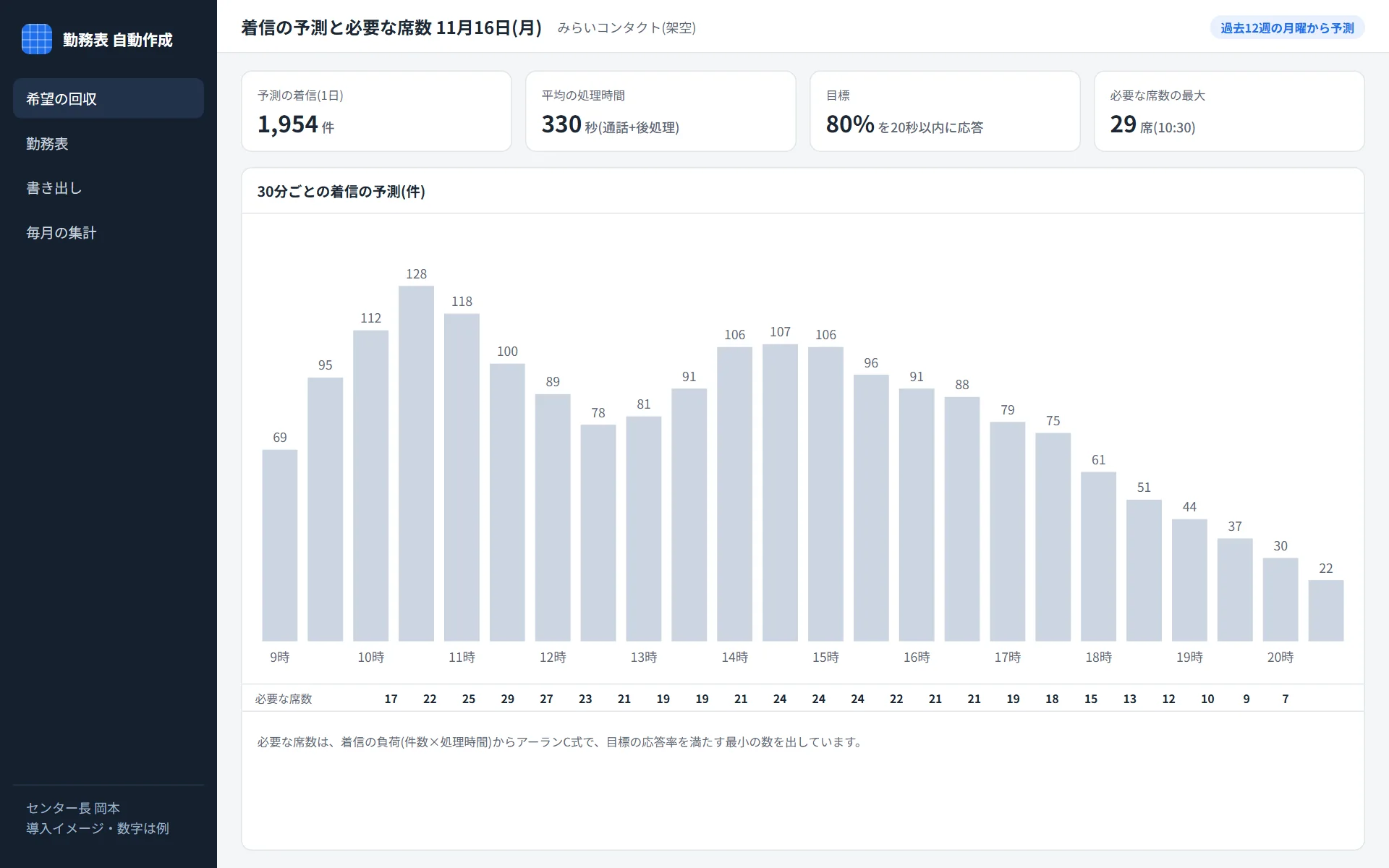 ① 過去12週の着信から30分ごとの件数を予測し、アーランC式で必要な席数を出す
