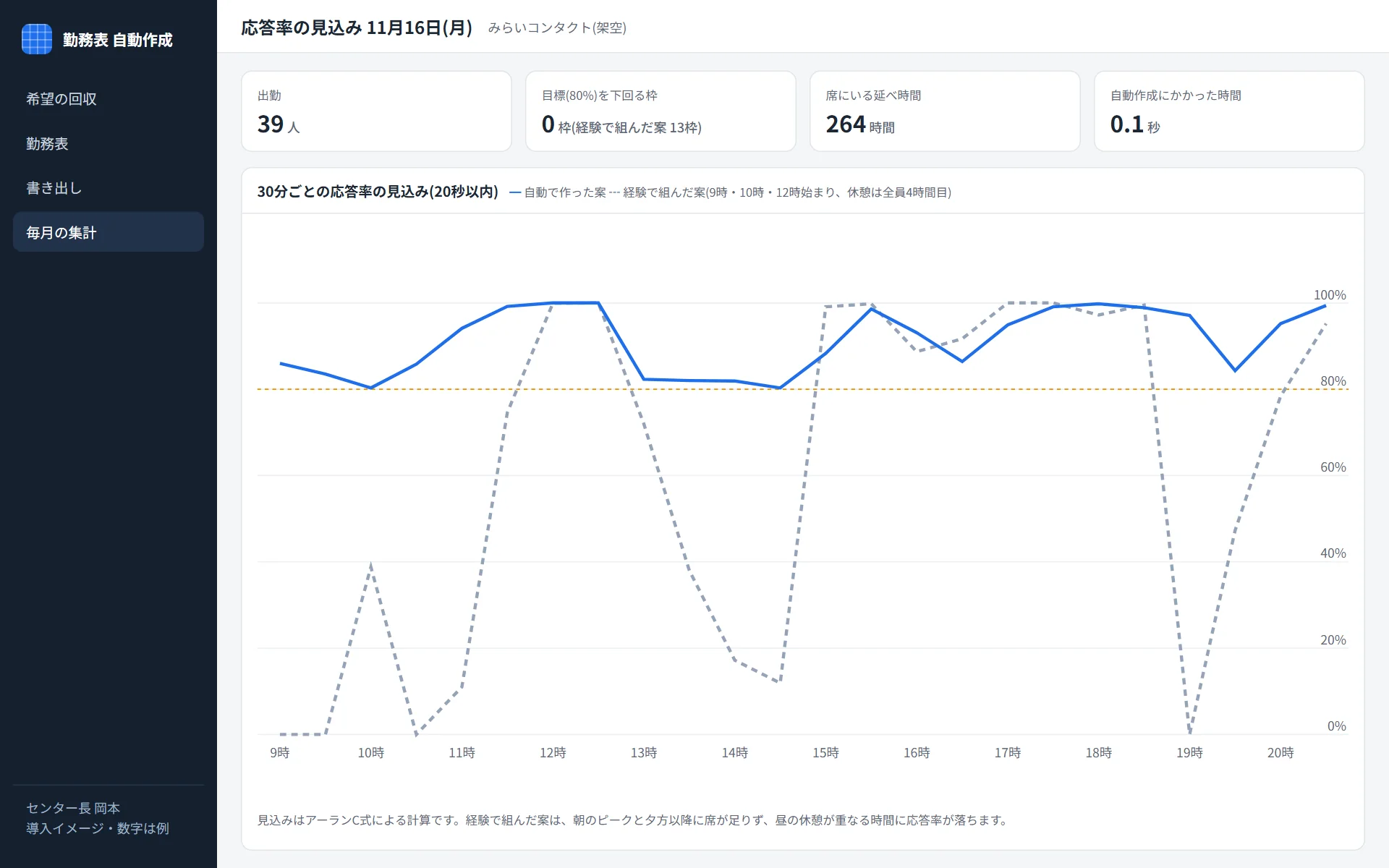 ④ 30分ごとの応答率の見込みを、経験で組んだ案と比べる