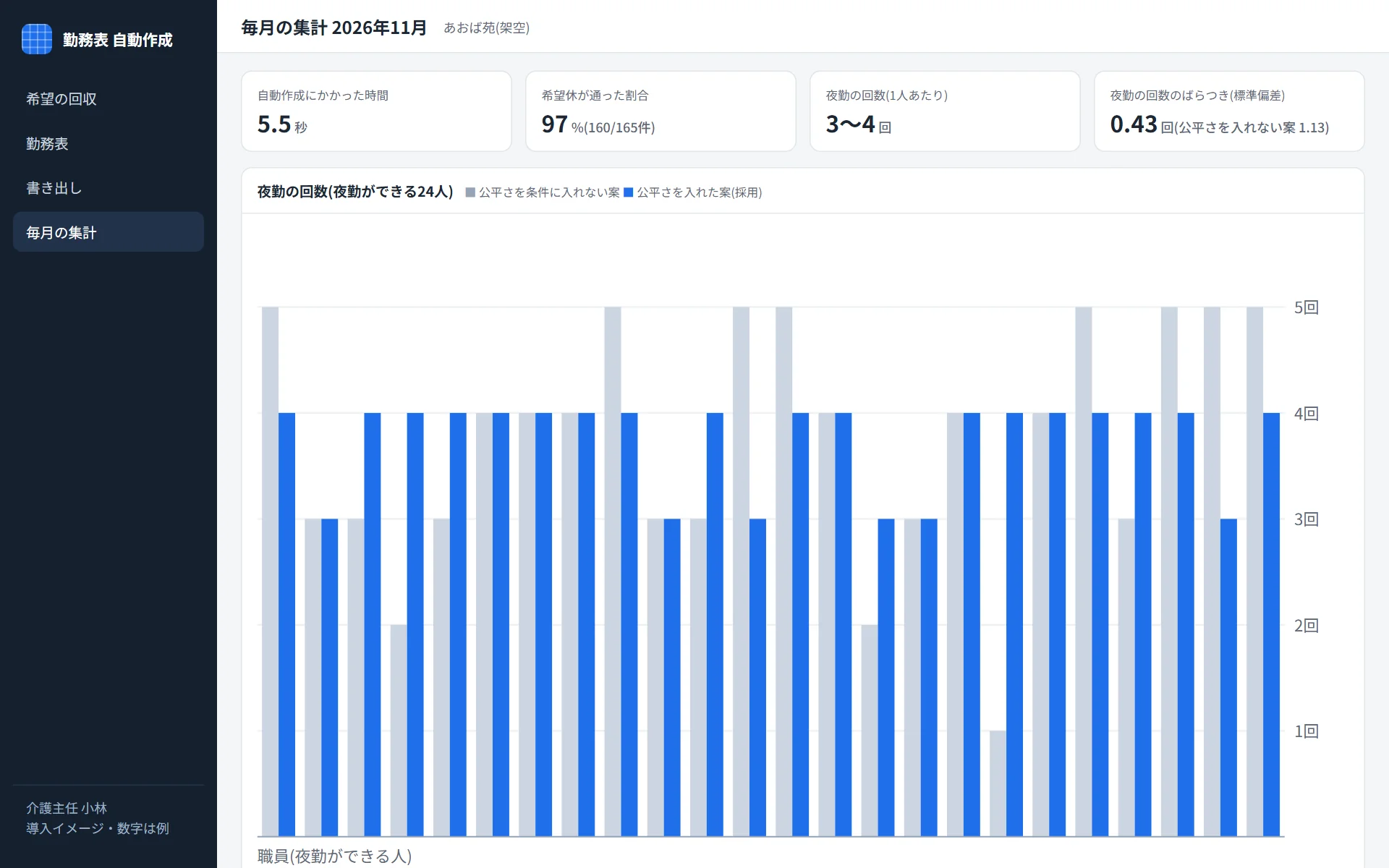 ④ 希望が通った割合と、夜勤の回数のばらつきを毎月確かめる