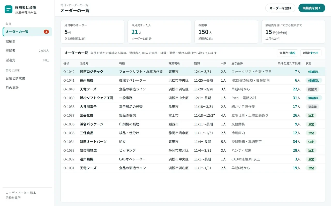 ① オーダーの一覧。職種・場所・期間ごとに、条件を満たす候補の人数が並ぶ