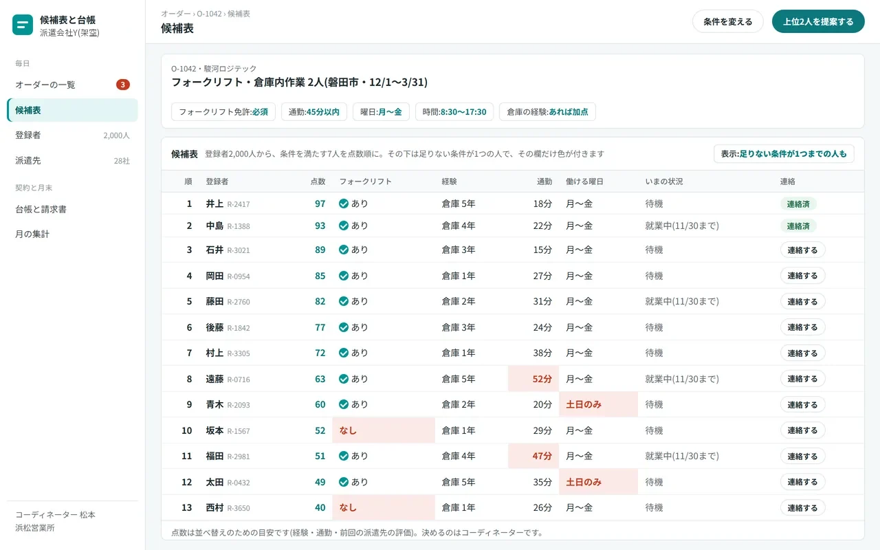 派遣のオーダーに合う登録者を点数順に並べた候補表。資格・通勤時間・働ける曜日の条件を満たさない欄だけに色が付いている画面
