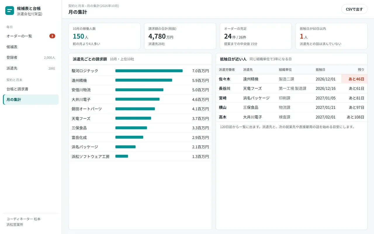 ④ 月の集計。稼働人数、派遣先ごとの請求額、期間の上限が近い人の一覧