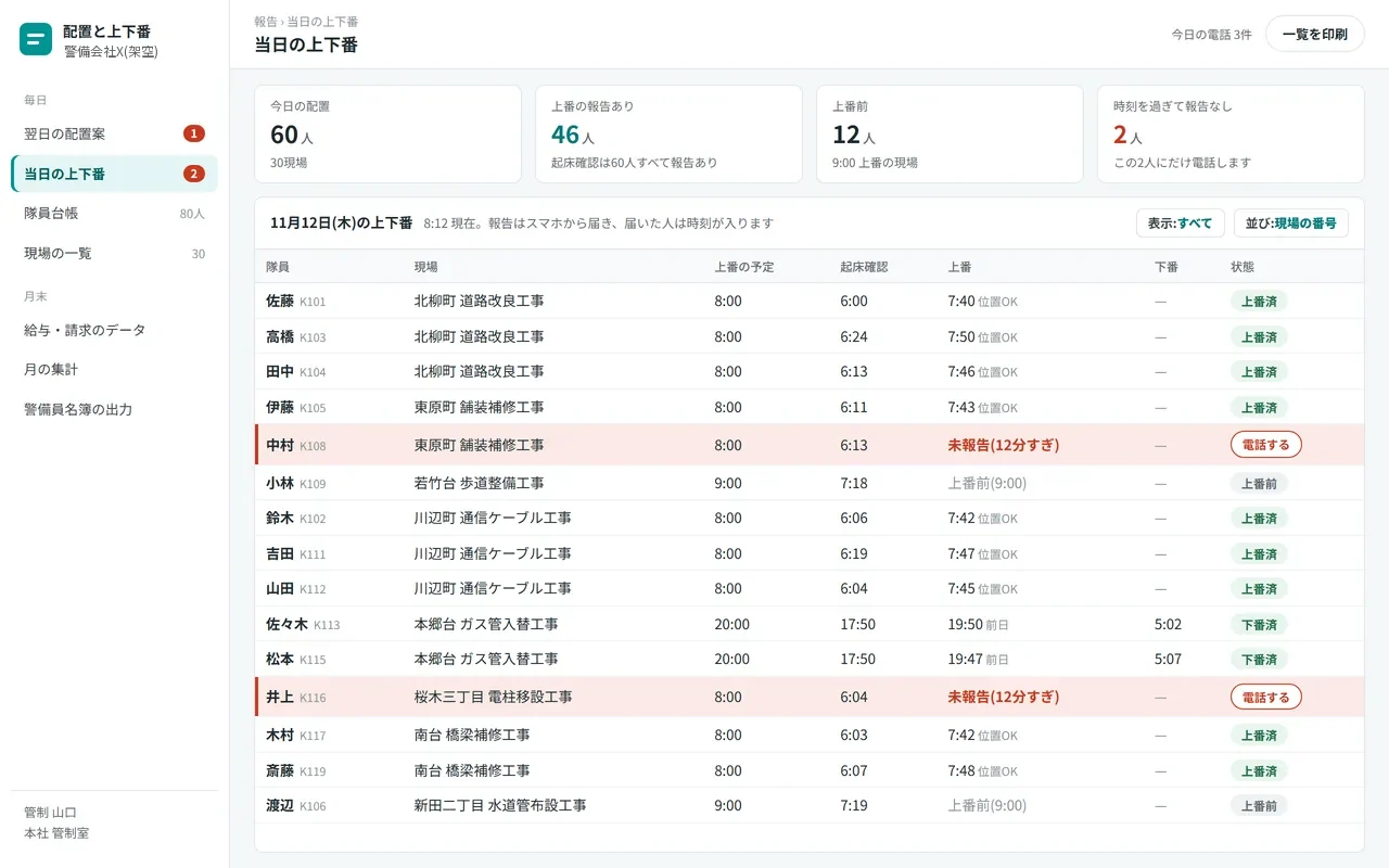 当日の上下番の画面。報告が届いた隊員は時刻が入り、上番の時刻を過ぎても報告のない2人だけが赤く示されている