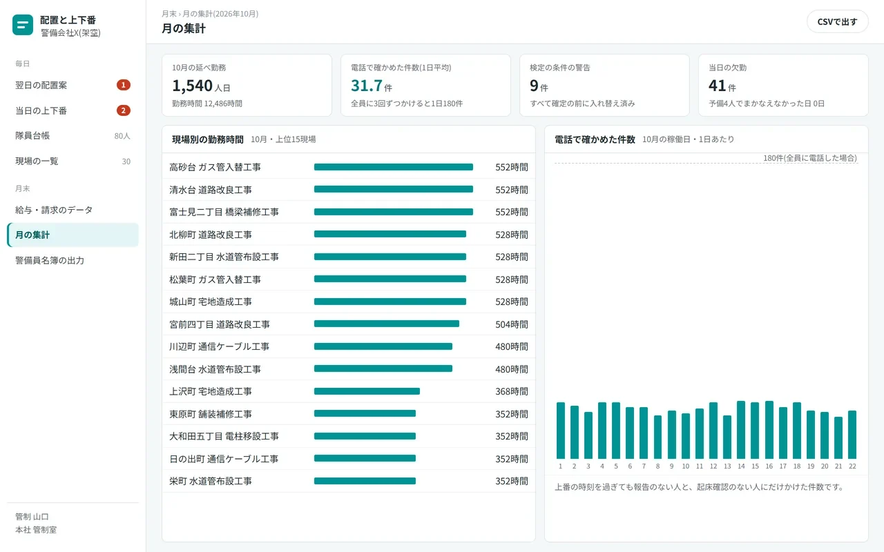 ④ 月の集計。現場別の勤務時間、電話で確かめた件数、検定の条件の警告の数