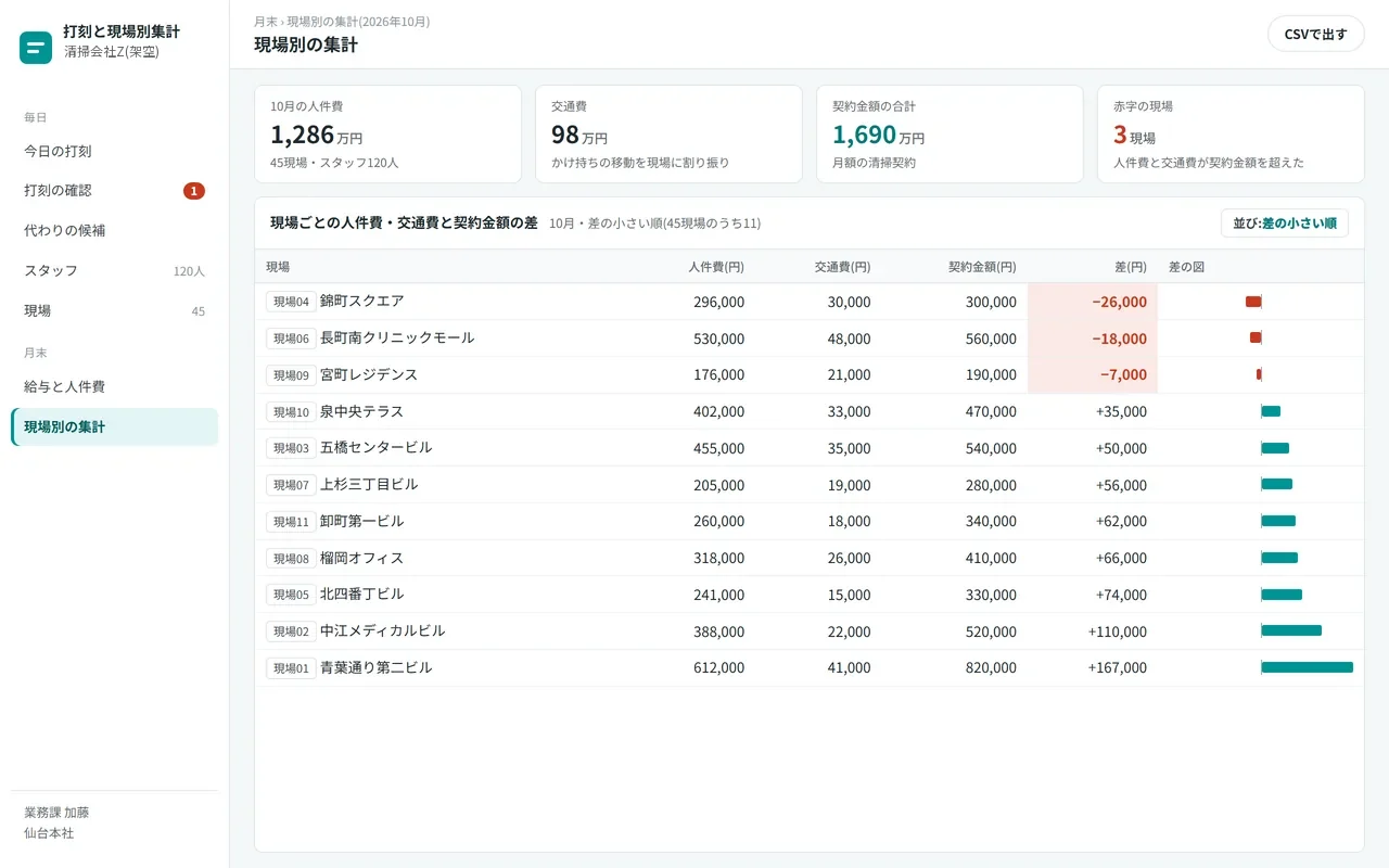 ④ 月の集計。現場ごとの人件費と交通費、契約金額との差