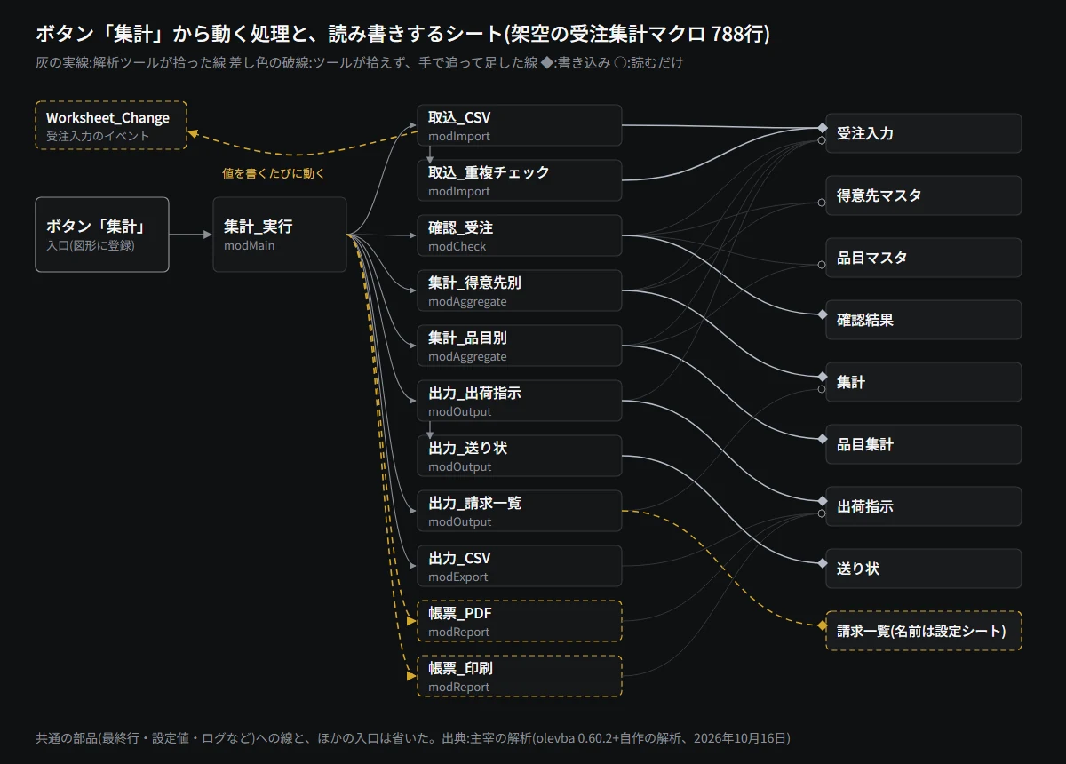 架空の受注集計マクロで、ボタン「集計」から動く12の処理と9枚のシートを線で結んだ図。帳票を出す2つの処理への線と、受注入力のイベントへの線、請求一覧への書き込みはツールが拾えず破線