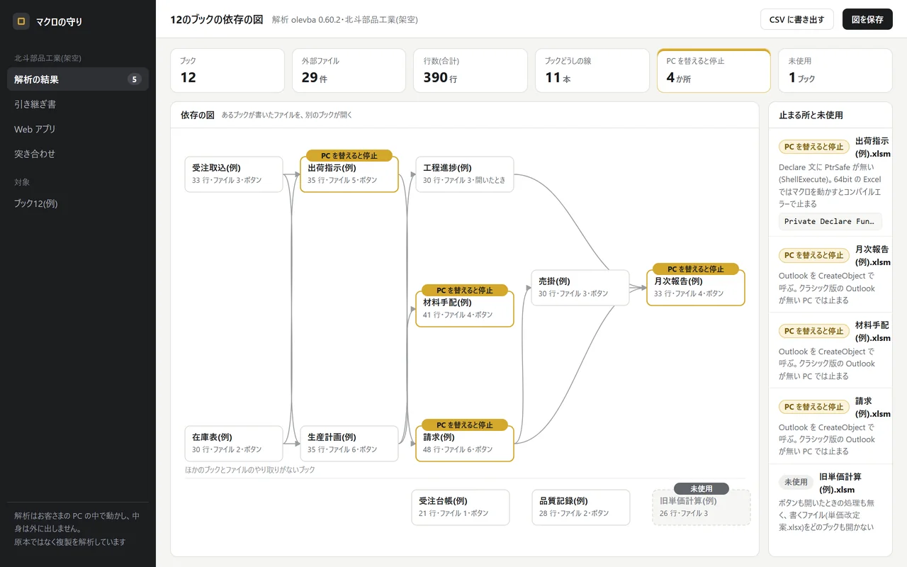 ① 解析ツールの結果。プロシージャの呼び出し関係と、読み書きするシート・開く外部ファイルを1枚の図にする