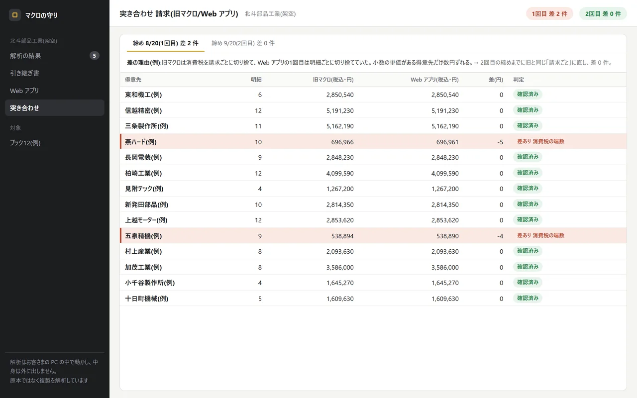 導入イメージ。旧のマクロと Web アプリに同じ締めのデータを入れた請求を、得意先ごとに並べた表。差のない行に確認済みの印が付き、消費税の端数で差が出た2行だけが色付きで示されている